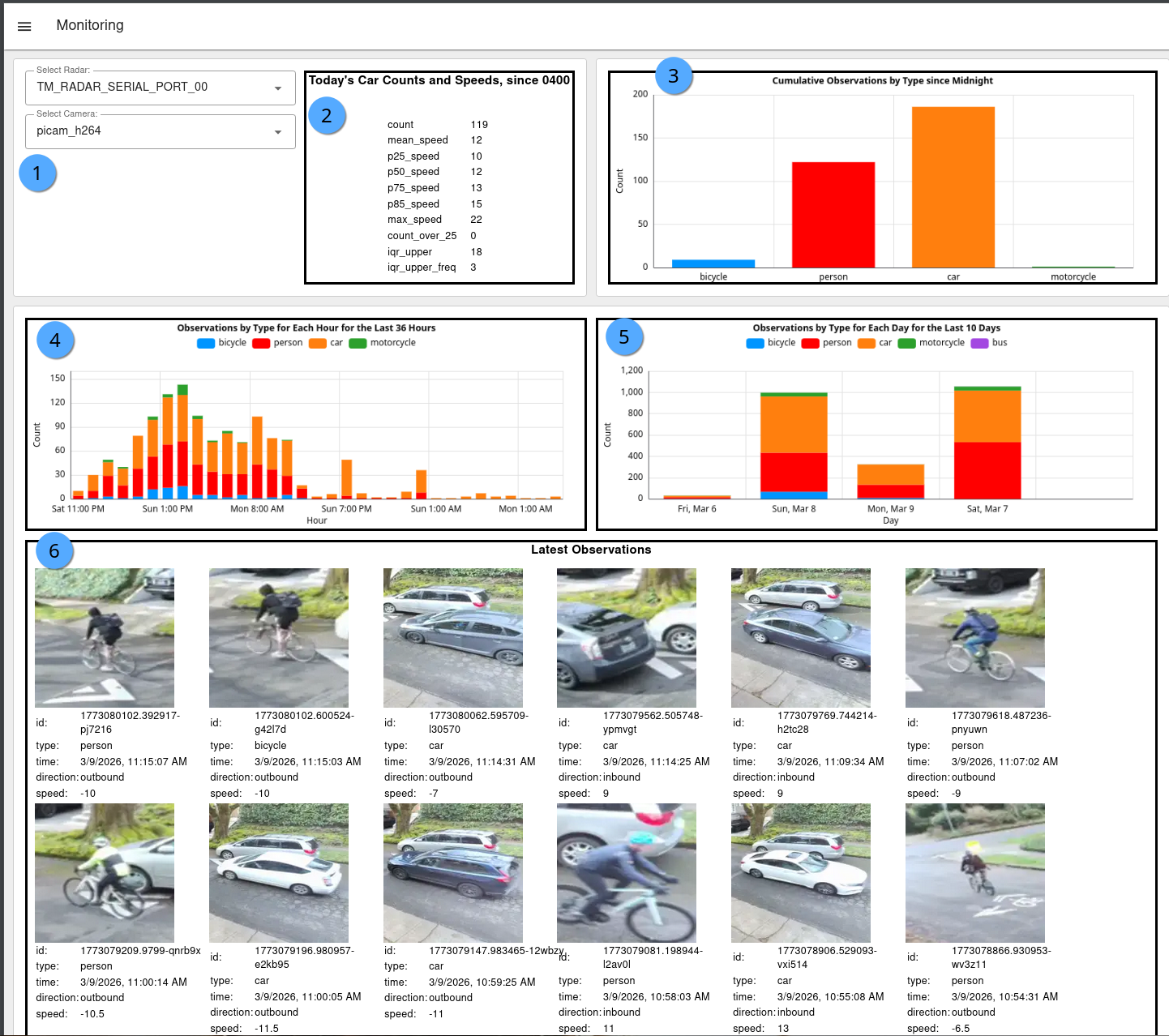 TM Dashboard Monitoring tab sample with numbers corresponding to figure descriptions